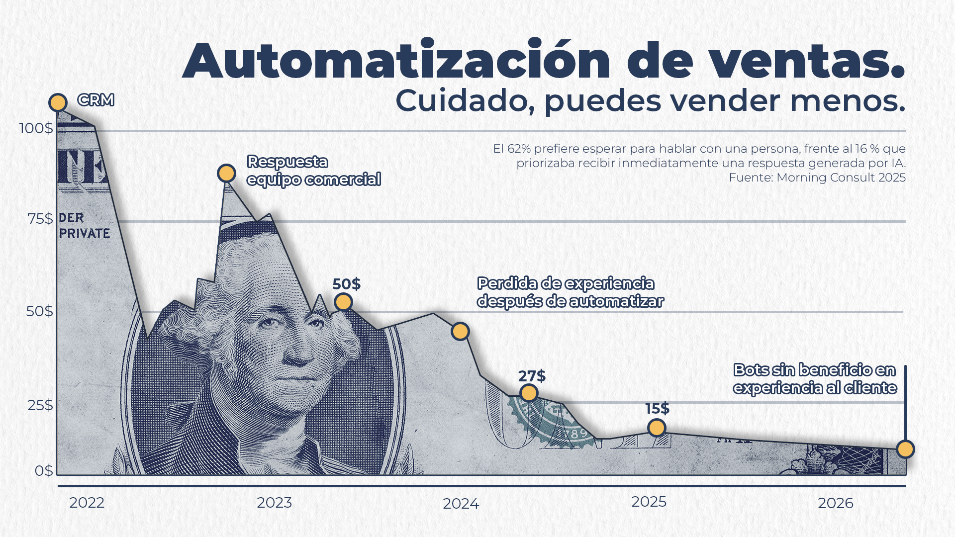 Lee más sobre el artículo Automatización de ventas cuidado puedes vender menos.